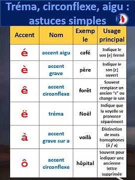 Les accents français en 1 minute/É, È, Ê, Ö… facile à retenir !/ maîtrise des accents