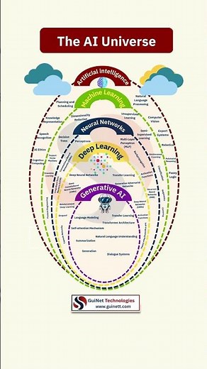 AI vs ML vs Deep Learning vs Generative AI | Complete Roadmap