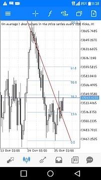 How To Set Fibonacci On Your MT5 App