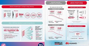 Huawei MetaAAU Promises Improvement in 5G Network Performance and Energy Efficiency