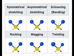 Fundamental vibration||Molecular vibration||Stretching, Bending vibration|| IR Spectroscopy