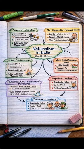 Shiksha Vatika on Instagram: "📜✨ Class 10 History – Chapter 2 Nationalism in India 🇮🇳 (Mind Map Notes) Branches type mind map 🌿 Handwritten ✍️ | Colorful 🎨 | One-page Revision 📘 Causes ➝ Movements ➝ Leaders Sab kuch ek glance me clear 👀 Board exam ke liye best last-minute revision sheet 💯 Save ❤️ | Like 👍 | Share 📤 | Follow for more history notes 🔔 #Class10History #NationalismInIndia #HistoryMindMap #Chapter2History #CBSEBoardExam #HandwrittenNotes #ColorfulNotes #MindMapNotes #BoardE
