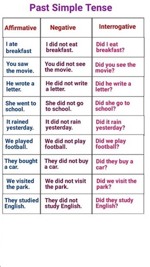 Master Past Simple Tense! Learn Affirmative, Negative and Questions with Examples!