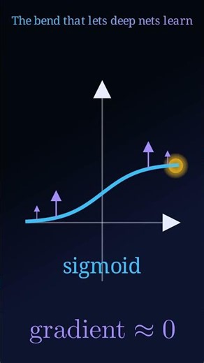 The Bend That Lets Deep Nets Learn