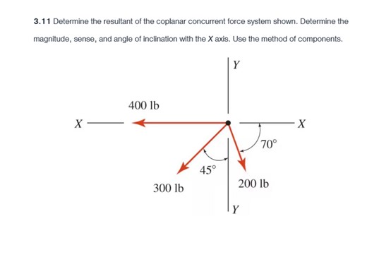 Determine the resultant of the coplanar concurrent force system... | Filo