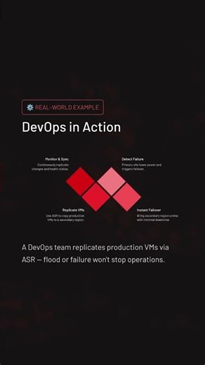 Day-96: Azure Site Recovery – Keep Your Business Running During Disasters | DevOps with Multi Cloud