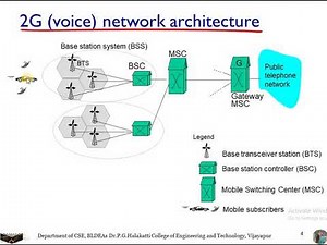 2G Cellular Network Architecture