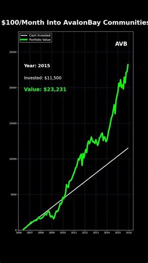 What If You Invested $100/Month Into AvalonBay Communities Stock For 20 Years?