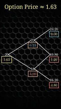 American Put Option| Example
