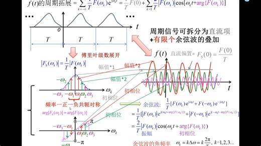 第1讲 傅里叶变换与拉普拉斯变换