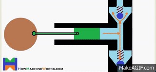 How plunger pump works - Animation on Make a GIF