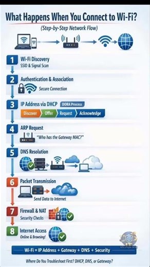 When You Connect to WiFi #shorts