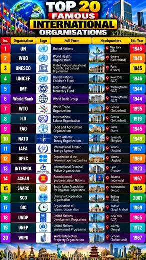 Top 20 International Organisations 🌍 | Full Form, Headquarters & Establishment Year🤯🤯 #gk
