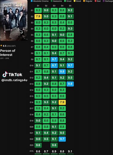 Person of Interest IMDb Rating Analysis