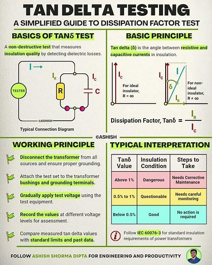 Tan Delta Testing of Power Transformers #transformers #powersystemprotection #powersystems