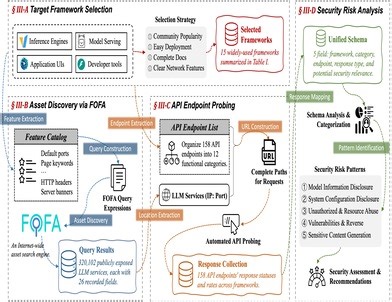 Mapping the Landscape of LLM Deployment in the Wild: Prevalence, Patterns, and Perils | Proceedings of the ACM on Measurement and Analysis of Computing Systems