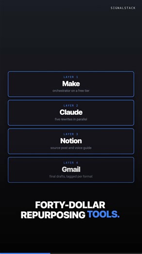 The only repurposing stack that actually works costs cents per post