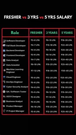 #developer #tech #freshers #development #engineer #fullstack #coding #skills #data #computerscience