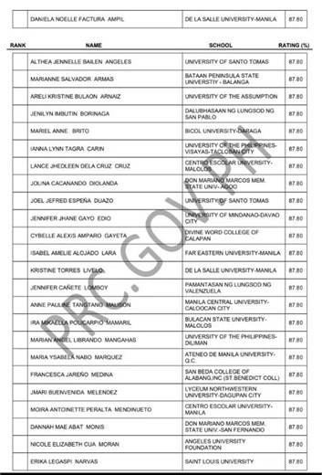 6.1K views · 17 reactions | PRC Board Exam Results Philippines on Reels | Facebook