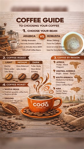 How to choose coffee beans • light vs dark roast • Arabica vs Robusta • coffee by origin • whole bean vs ground ☕ Your coffee, your rules. This quick guide breaks down everything you need to find the perfect cup — from bean to brew. What’s your go-to roast? #CodaCoffee #CoffeeReels #CoffeeTok #HowToChooseCoffee #CoffeeGuide #LightRoast #DarkRoast #SpecialtyCoffee #CoffeeEducation #HomeBarista #ThirdWaveCoffee #BrewBetter #CoffeeLovers #CraftCoffee #FreshRoasted #CoffeeCommunity #DailyCoffee #Dri