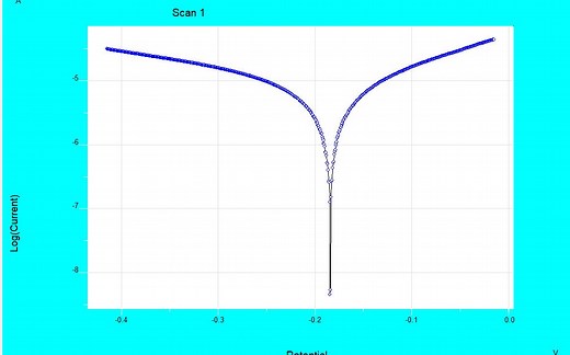 Ivium软件 LSV测试（极化曲线测试）