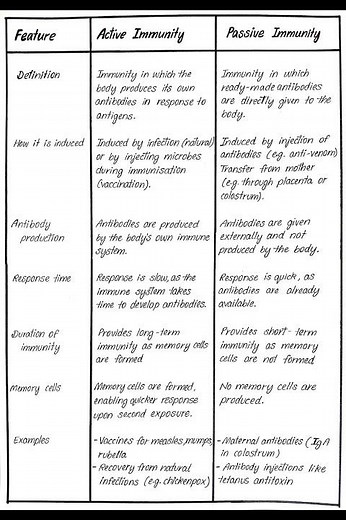Class 12 Biology Chapter 7: Human Health And Disease Handwritten notes