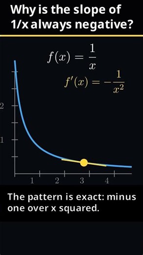 Why is the slope of 1/x always negative?