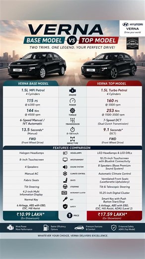 Hyundai Verna Base Model vs Top Model 2026 | Full Comparison | Which Variant Should You Buy?
