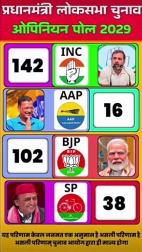 Lok Sabha Election 2029 Opinion Poll: Will BJP Secure a Majority or Will the Opposition Pull Off a