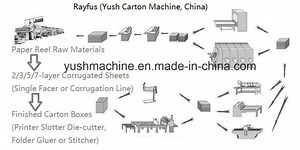 [Hot Item] Corrugated Cardboard & Carton Box Making Machine