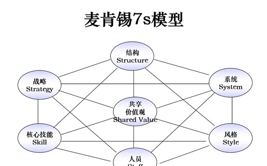 组织发展评估模型：麦肯锡7S模型