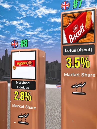 Comparison of Famous UK Biscuits #Uk #ranking #comparison #Biscuits #share
