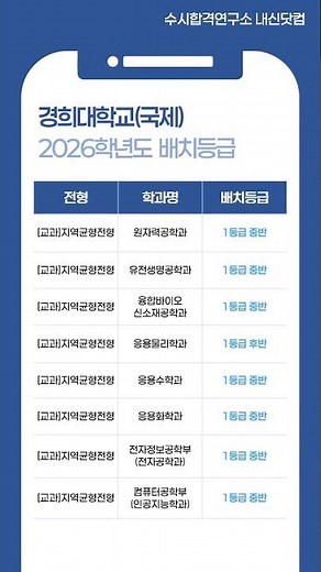 2026학년도 경희대(국제) 예상 수시등급 – [교과] 지역균형전형 내신등급