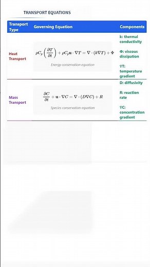 TRANSPORT EQUATIONS #transportphenomena #TransportPhenomena #EngineeringShorts #TransportEquations