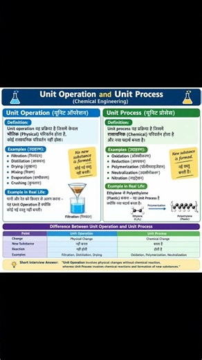 Unit Operation and unit process in Chemical Engineering | example of unit operation and unit process