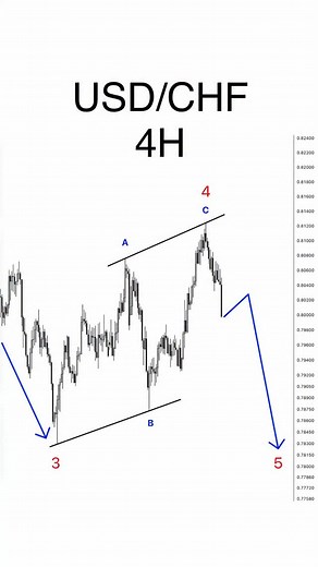 10K views · 43 reactions | We saw a large ABC correction. ⠀ The market continues its downward trend. ⠀ ❤️ Join Wave Traders!  Link in bio @ElliottWaveCount | Elliott Wave Count | Facebook