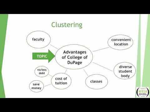 The Writing Process: Getting Organized--Organizing Ideas