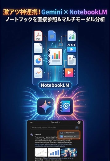 ✨ついに来た！GeminiとNotebookLMの神連携🔥 研究・学習・業務の効率が爆上がりする新機能をご紹介します📚✨ 📌 新機能のポイント Geminiのチャットで、NotebookLMのノートブックが直接添付できるように！ 🎯 使い方はとってもシンプル ①Geminiの添付ボタン（ ）をタップ ②メニューから「NotebookLM」を選択 ③ノートブック一覧から選んで添付 これだけでOK！👌 💡 この統合で何ができる？ ✅ 大量の資料を一括管理 従来のファイル上限を気にせず、何百件もの論文や資料を一度に参照可能に📖 ✅ 正確な引用付き回答 NotebookLMの構造化された情報をもとに、Geminiが引用元を明示しながら回答してくれます🎓 ✅ 高度な加工が可能 画像生成、動画化、要約など、Geminiの強力な生成能力をフル活用できます🎨 🌟 こんな人におすすめ ・大学生、研究者（論文調査が劇的に効率化） ・ビジネスパーソン（業務資料の管理と活用） ・学習者（ノートを活用したクイズ生成など） 📱 利用可能状況 現在、主にGemini Advancedユーザーか