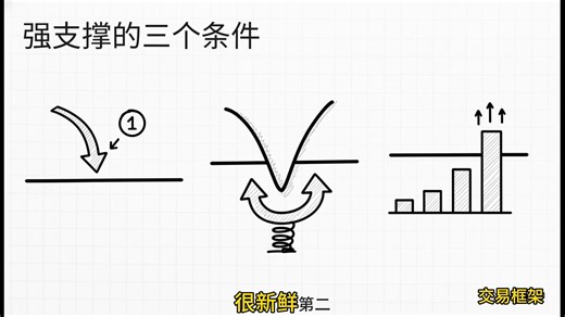 支撑位的筹码逻辑与实战本质