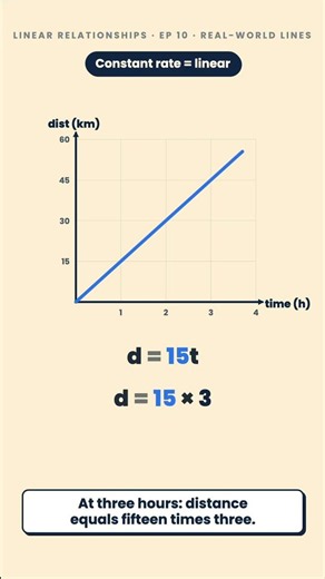 Real-World Linear Relationships — Constant Speed #WordProblems #Year9Maths #algebra #mathshelp