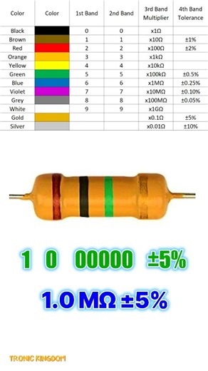 Read Any Resistor Value in Seconds | Color Code Explained 🔥 #Electronics #ResistorColorCode #EngineeringBasics | Tronic kingdom