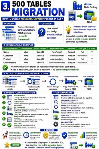 How to design metadata-driven pipelines for 500 table migration?