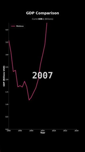GDP Growth of Moldova | Economic Analysis