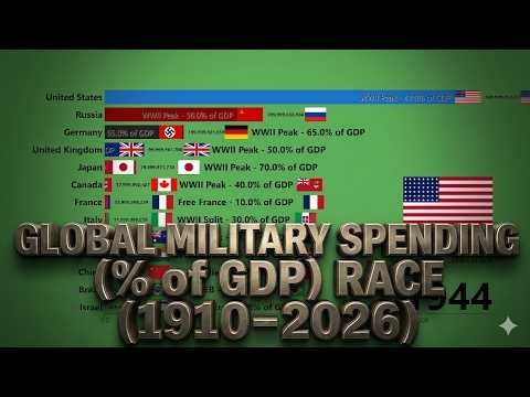 Global Military Spending (% of GDP) Race (1910–2026)
