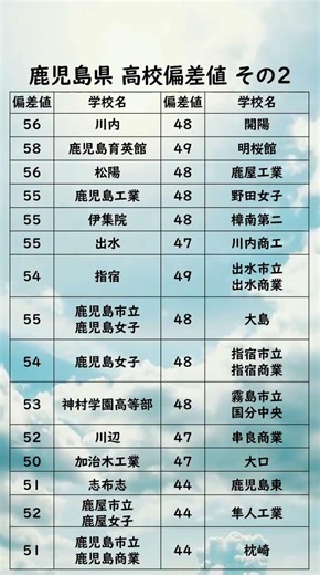 鹿児島県高校偏差値ランキング【56〜44】 #高校受験#鹿児島県#高校#偏差値#受験生#Shorts#鹿児島