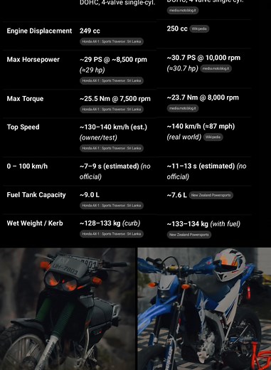 Honda AX1 vs. Yamaha WR250R: Specs Comparison