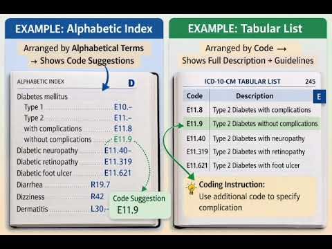 Alphabetic Index vs Tabular List