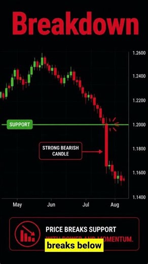 Support & Resistance Explained in 60 Seconds