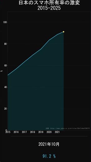スマホ普及率51%→98%！日本人がほぼ全員持つようになった理由