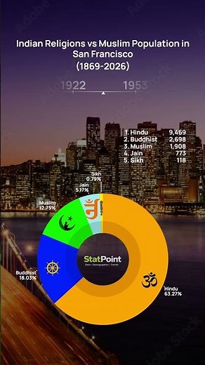 Indian Religions vs Muslim Population in San Francisco (1869-2026) StatPoint